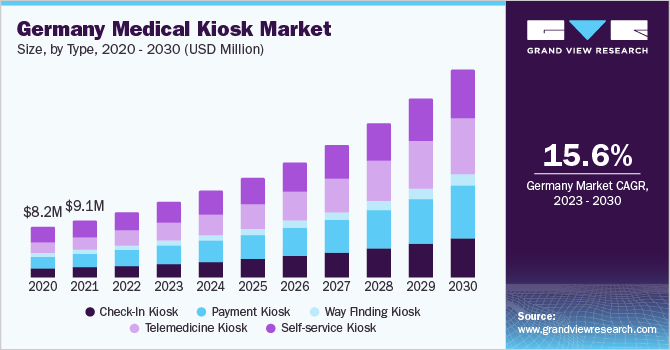 德国医疗亭市场（2023 - 2030）