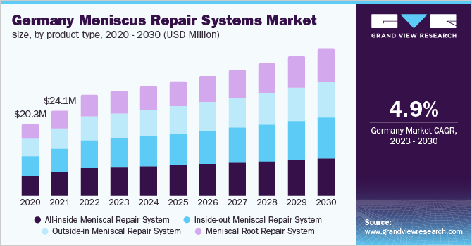 半月板修复系统市场（2023 - 2030）