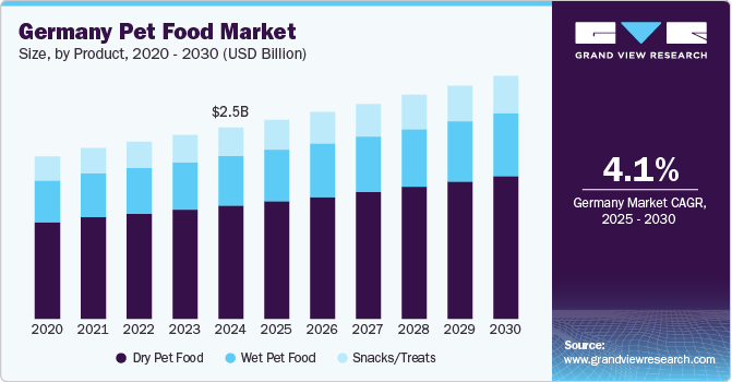 德国宠物食品市场（2025 - 2030）