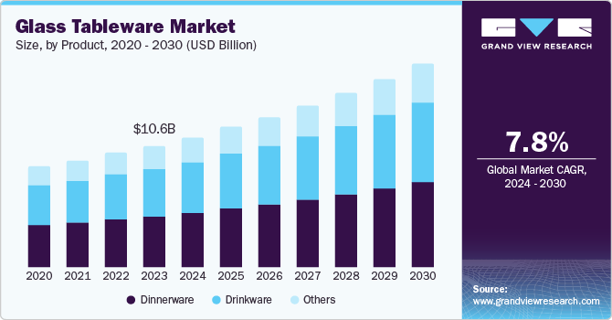玻璃餐具市场（2024年-2030年）