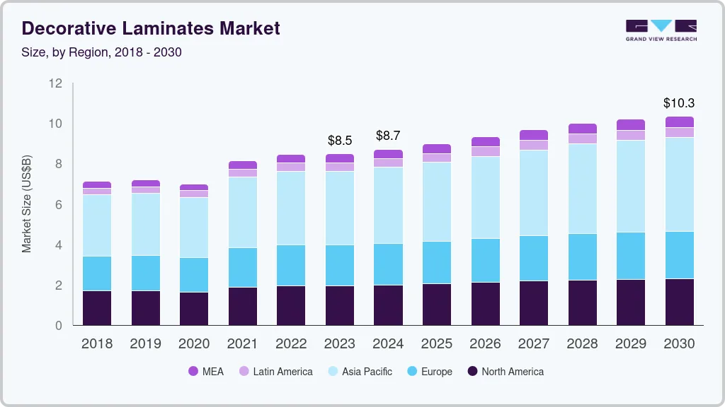 装饰层压板市场（2024 - 2030）