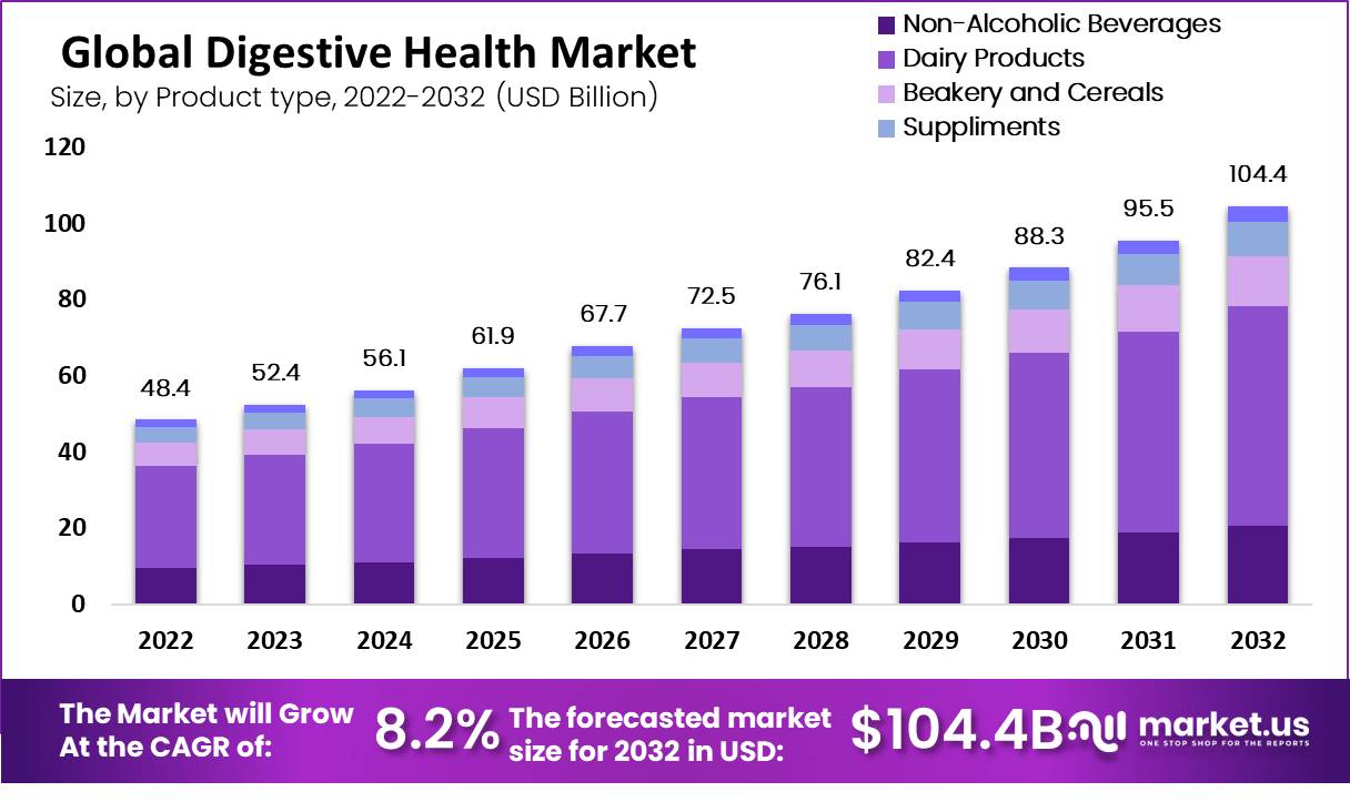 消化健康市场(2023-2032)