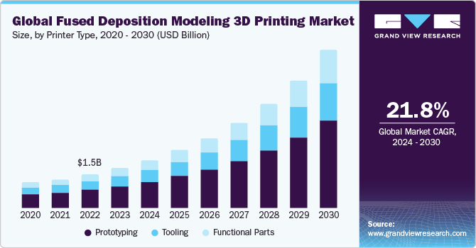 熔融沉积建模 3D 打印市场 (2024 - 2030)