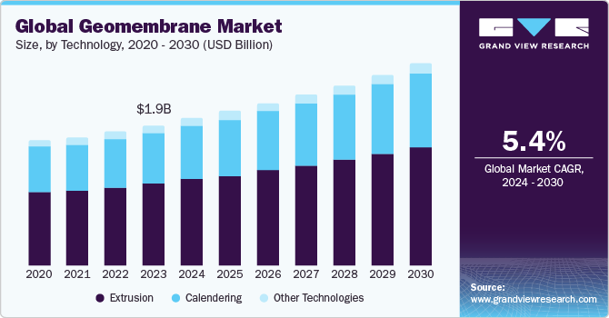 土工膜市场（2024-2030）