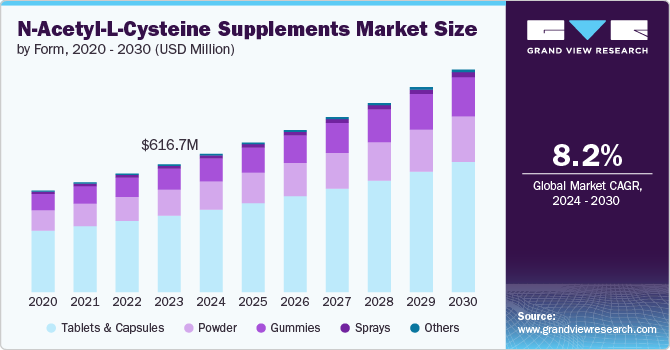N-乙酰-L-半胱氨酸补充剂市场 (2024 - 2030)