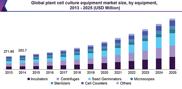 植物细胞培养设备市场（2018-2025）