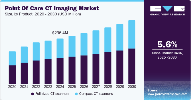 护理点 CT 成像市场 (2025 - 2030)
