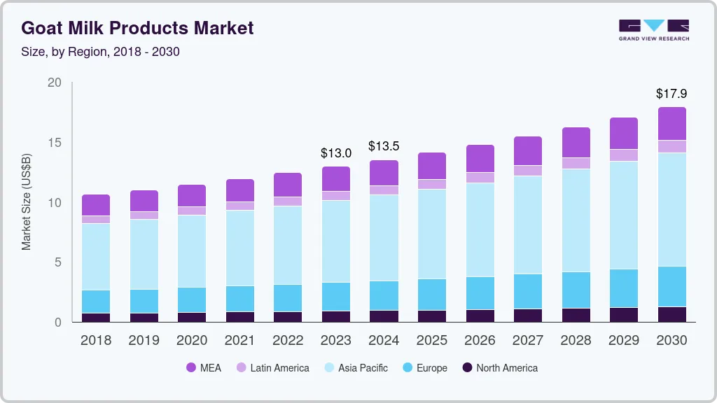 羊奶产品市场（2023 - 2030）