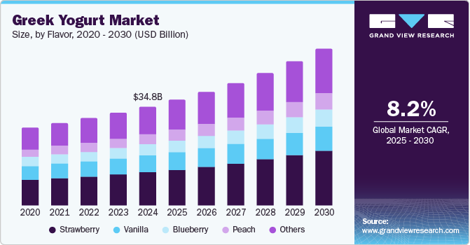 希腊酸奶市场（2025 - 2030）