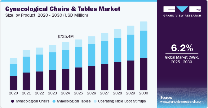 妇科桌椅市场（2025-2030）