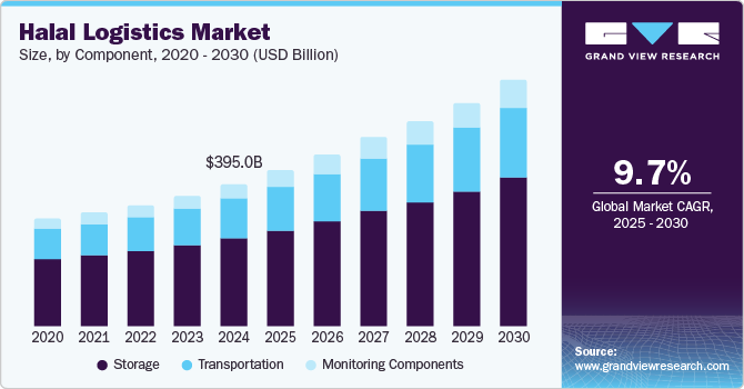 清真物流市场（2025 - 2030）