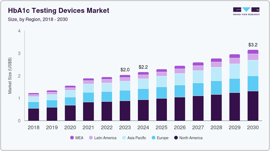 HbA1c 测试设备市场（2024 - 2030）