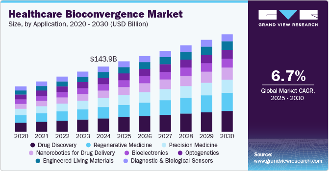 医疗保健生物融合市场（2025 - 2030）