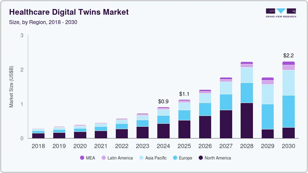 医疗保健数字孪生市场（2025 - 2030）