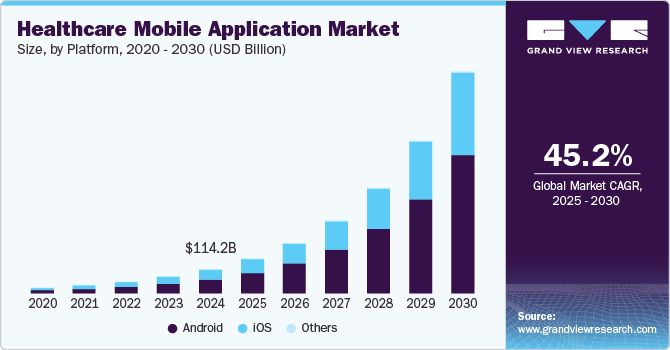 医疗保健移动应用市场（2025 - 2030）