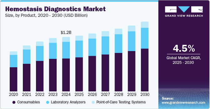 止血诊断市场（2025 - 2030）
