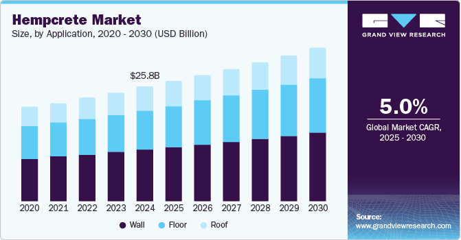 大麻混凝土市场 (2025 - 2030)