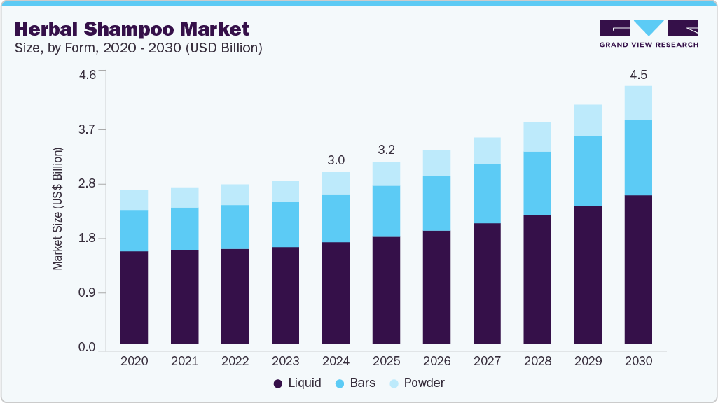 草药洗发水市场（2025 - 2030）