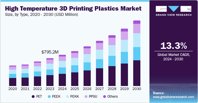 高温3D打印塑料市场（2024-2030）