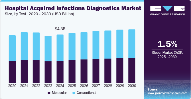 医院获得性感染诊断市场（2025 - 2030）
