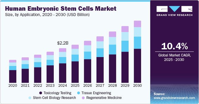 人类胚胎干细胞市场（2025 - 2030）