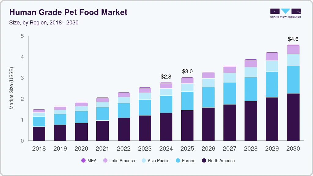 人类级宠物食品市场（2025 - 2030）