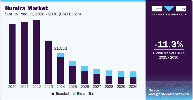 Humira 市场（2025 - 2030）