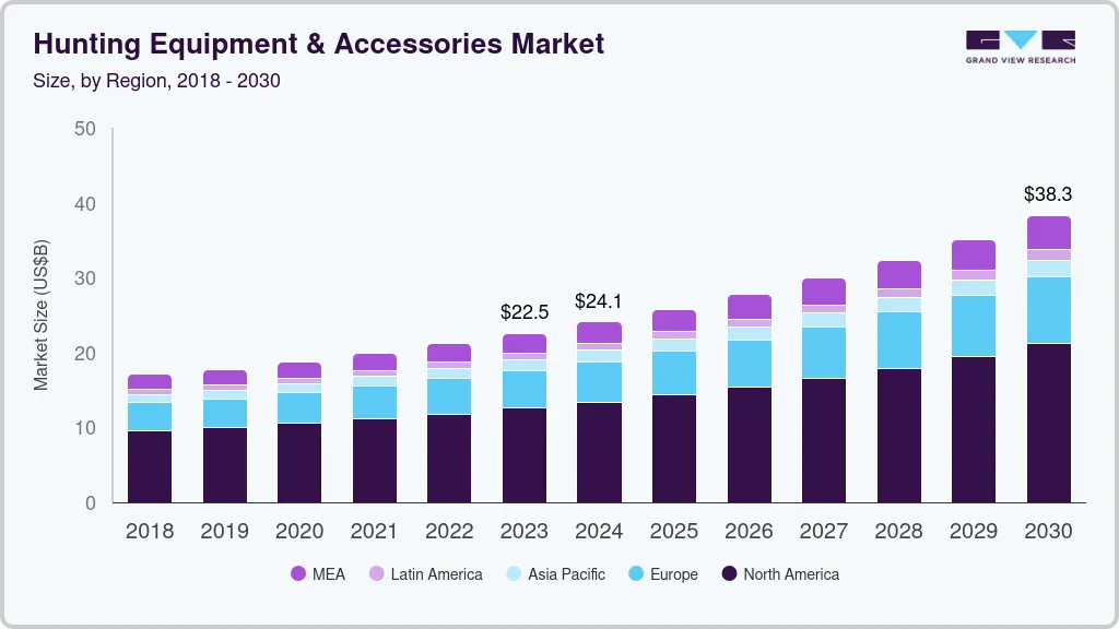 狩猎设备及配件市场（2022 - 2030）
