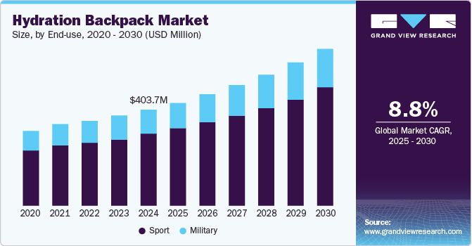 水袋背包市场（2025 - 2030）