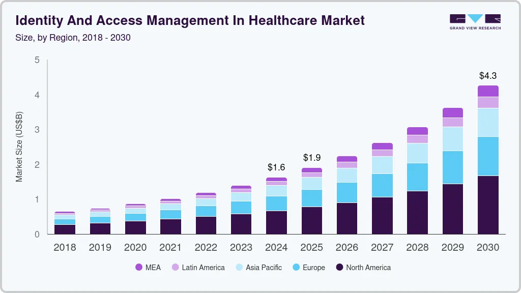 医疗保健市场的身份和访问管理（2025 - 2030）