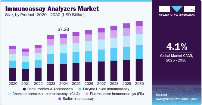 免疫分析仪市场（2025 - 2030）