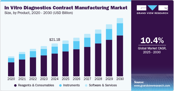 体外诊断合同制造市场（2025 - 2030）