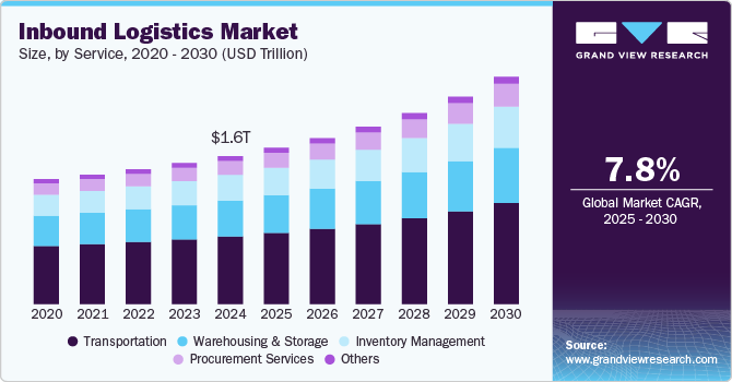 入境物流市场（2025 - 2030）