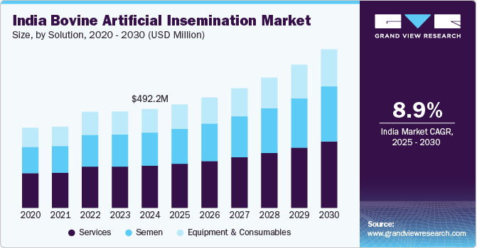 印度牛人工授精市场（2025 - 2030）