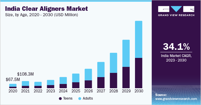 印度透明牙套市场（2023 - 2030）
