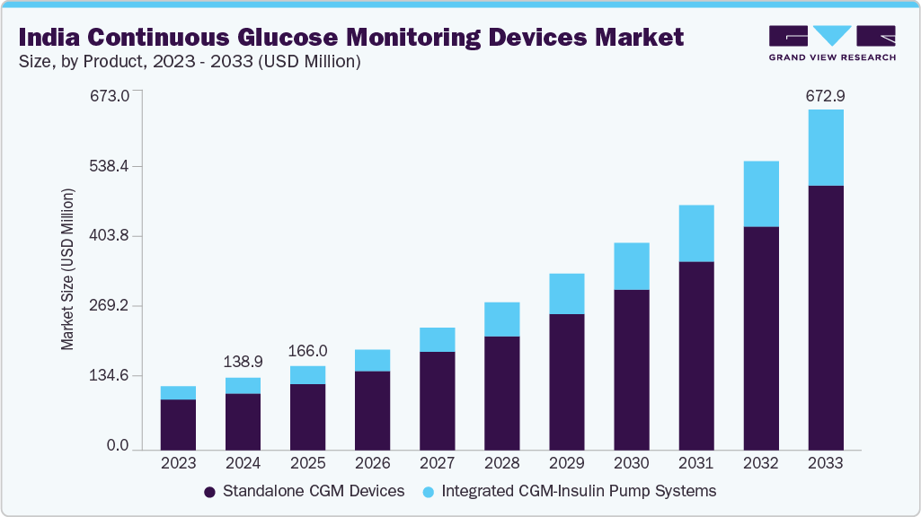 印度连续血糖监测设备市场（2025 - 2033）