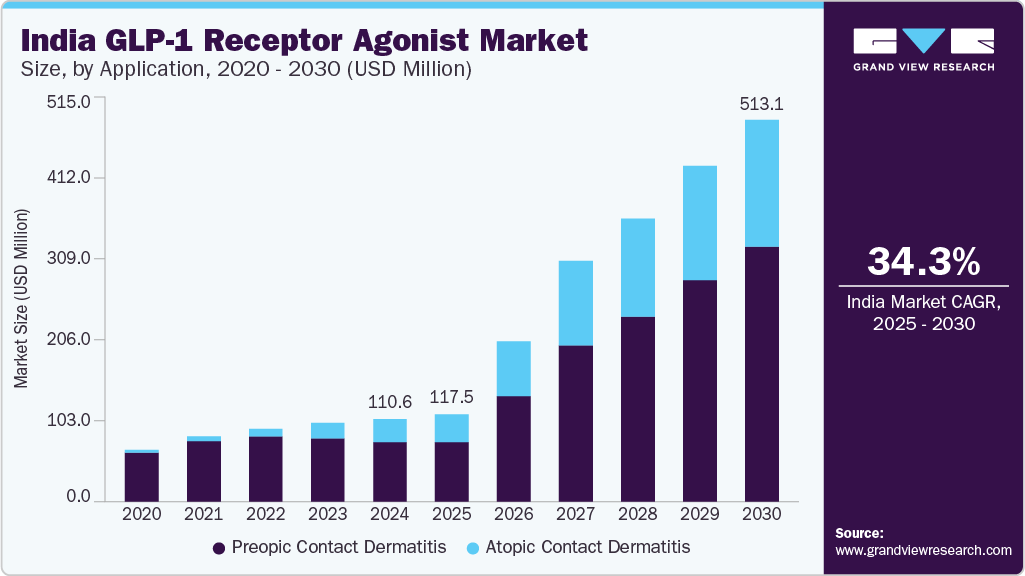 印度GLP-1受体激动剂市场（2025-2030）