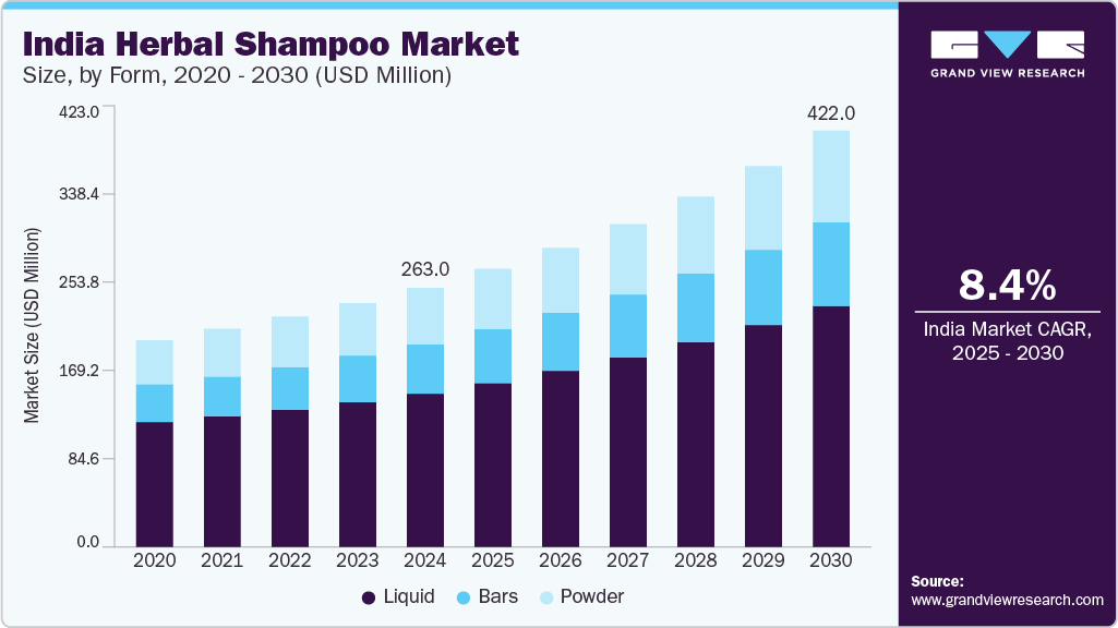 印度草药洗发水市场（2025 - 2030）