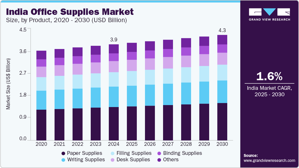 印度办公用品市场（2025 - 2030）