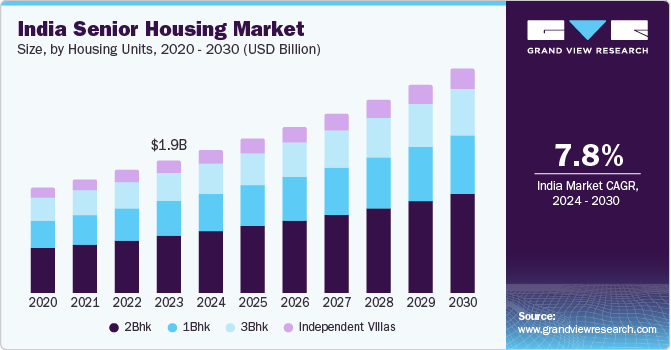 印度老年住房市场（2024 - 2030）