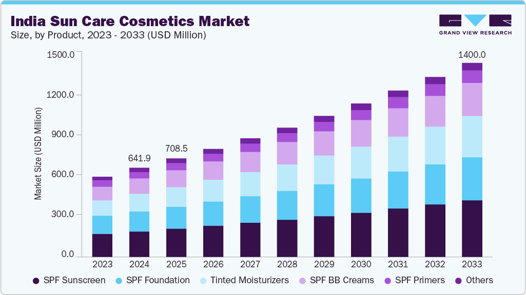 印度防晒化妆品市场（2025 - 2033）