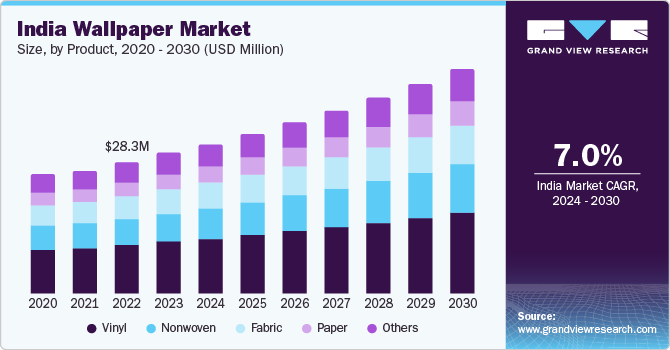 印度壁纸市场（2024 - 2030）