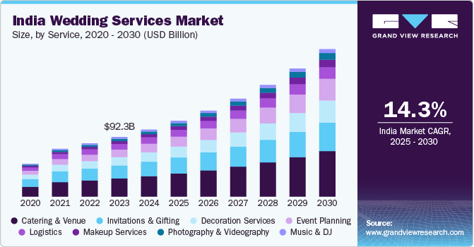 印度婚礼服务市场（2025 - 2030）