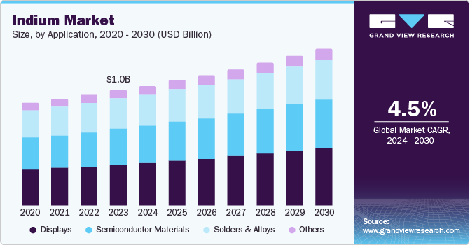 铟市场（2024 - 2030）