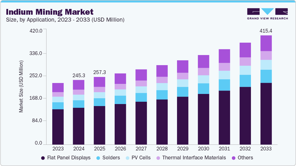 铟矿业市场（2025 - 2033）