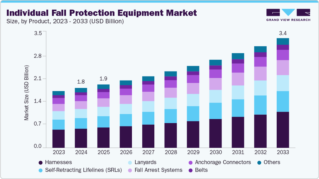 个人坠落防护设备市场（2025 - 2033）