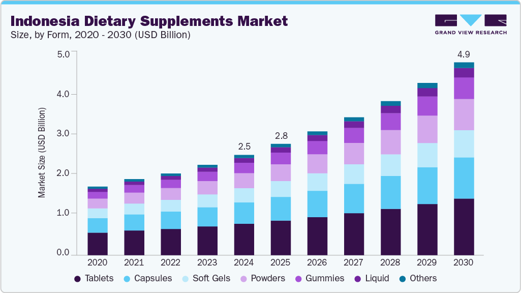 印度尼西亚膳食补充剂市场（2025 - 2030）