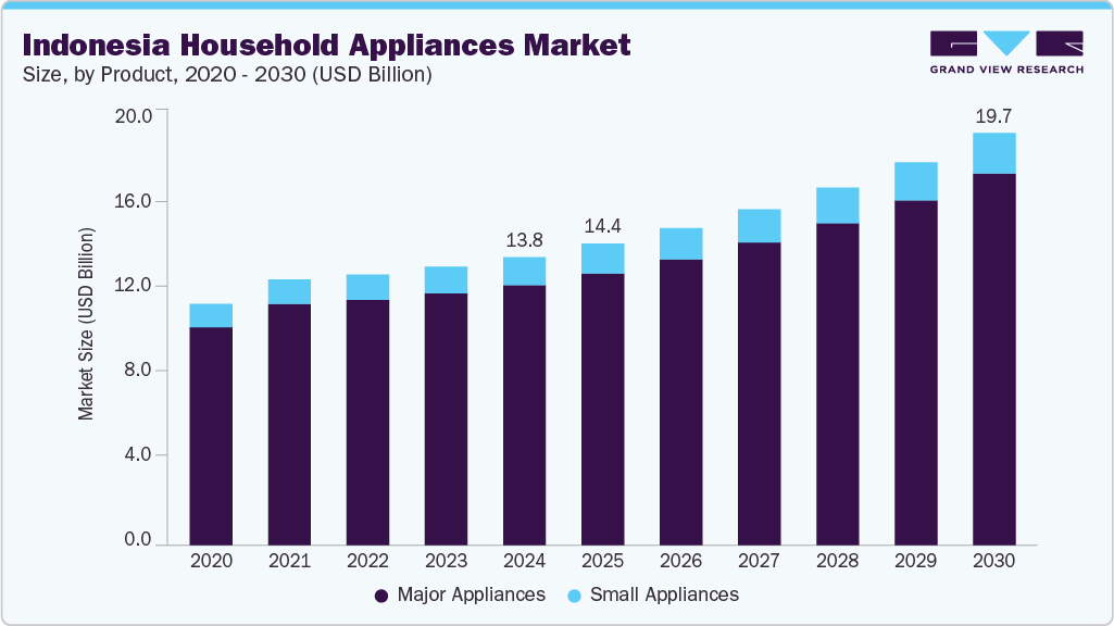 印度尼西亚家用电器市场（2025-2030）