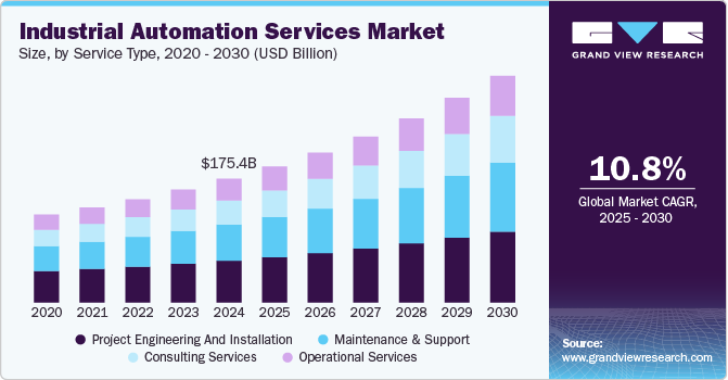 工业自动化服务市场（2025 - 2030）