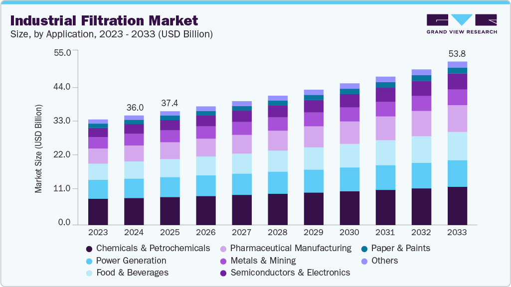 工业过滤市场（2025 - 2033）